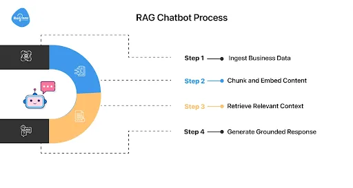Process Behind a RAG Chatbot