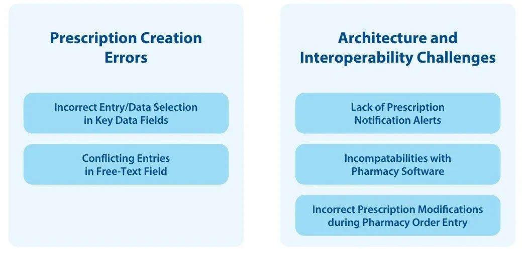 challenges when adopting electronic prescribing systems